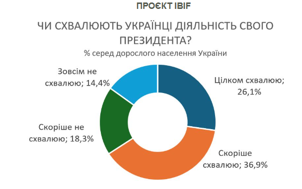 Підтримка Зеленського зростає: скільки українців схвалюють діяльність президента