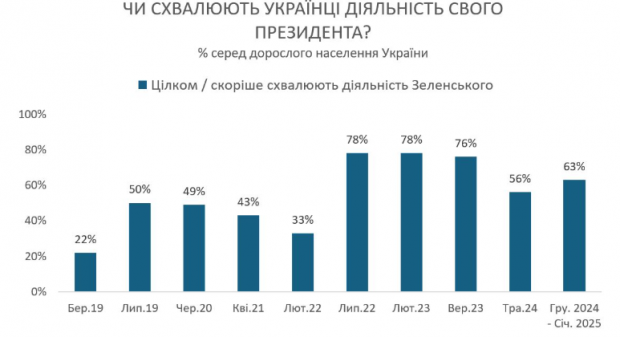 Підтримка Зеленського зростає: скільки українців схвалюють діяльність президента