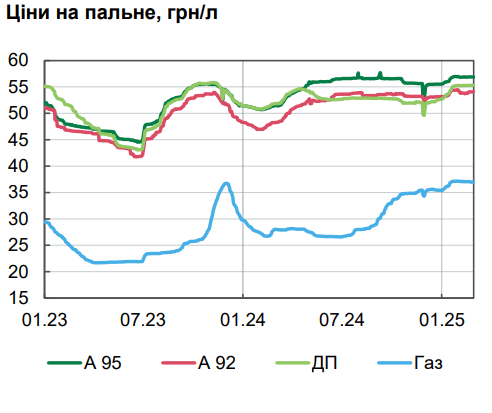 НБУ дав оцінку рівня інфляції та назвав причини зростання цін в Україні