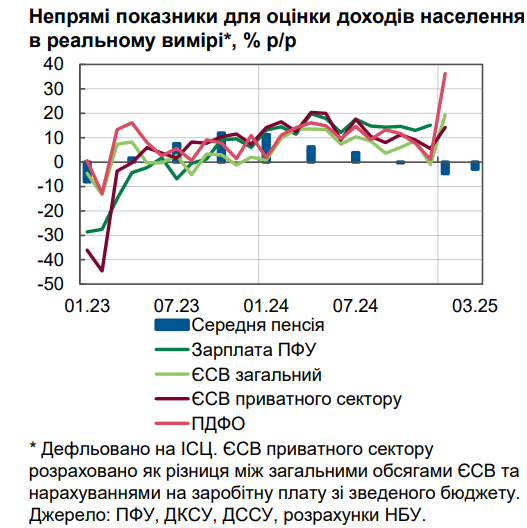 Реальні доходи українців зростають попри інфляцію, але за виключенням пенсіонерів