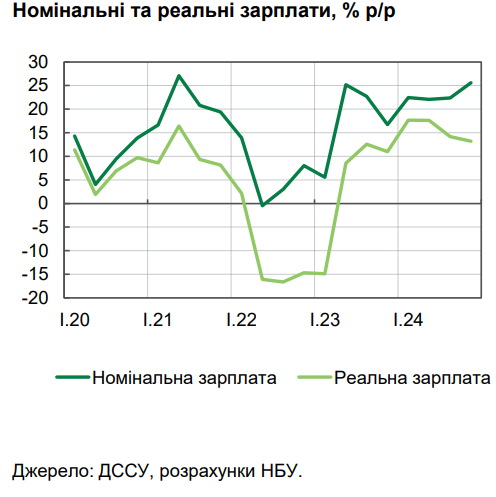 Реальні доходи українців зростають попри інфляцію, але за виключенням пенсіонерів