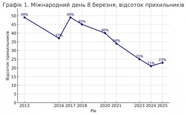 Популярність 8 березня в Україні впала удвічі: скільки святкують у 2025 році