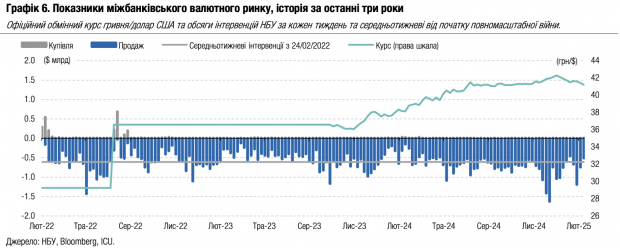 НБУ зміцнює курс гривні: чи буде знову дорожчати долар