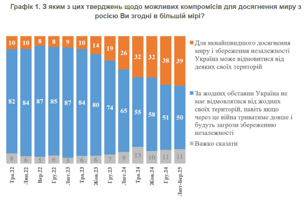 Соціологи з'ясували, скільки українців готові до територіальних поступок заради миру