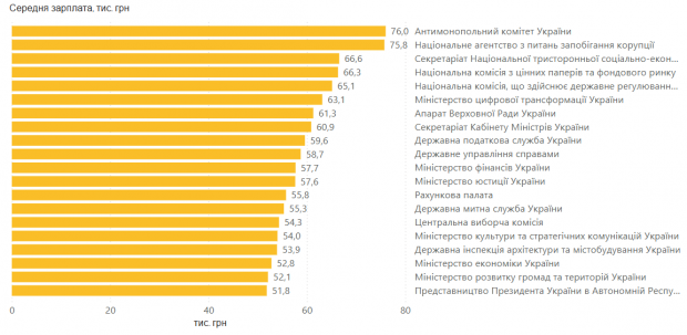 Зарплати чиновників в Україні за рік зросли більш ніж на чверть: де платять найбільше