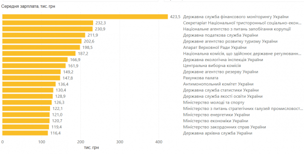 Зарплати чиновників в Україні за рік зросли більш ніж на чверть: де платять найбільше