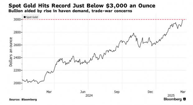 Золото вперше досягло позначки в 3 тисячі доларів через торговельні війни Трампа