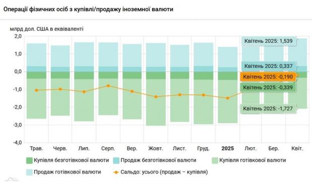 Скільки валюти українці купили і продали у квітні 2025 року