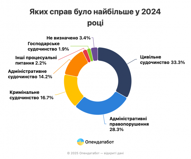 З яких питань українці найчастіше йдуть до суду: рейтинг фото 1