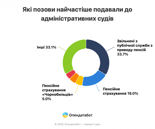 З яких питань українці найчастіше йдуть до суду: рейтинг фото 2