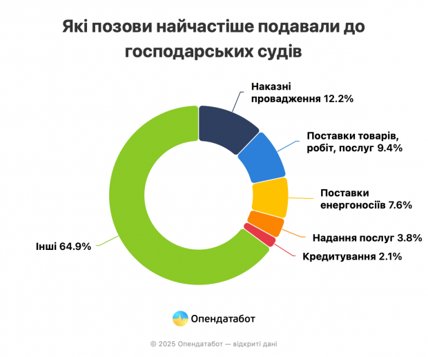 З яких питань українці найчастіше йдуть до суду: рейтинг фото 4