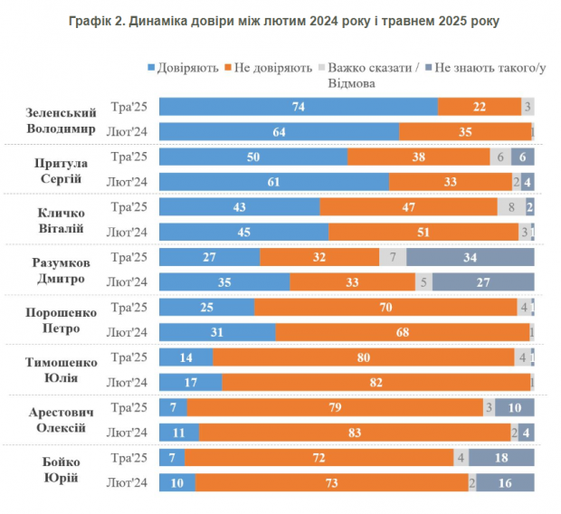 Кому найбільше довіряють українці: свіжий рейтинг КМІС