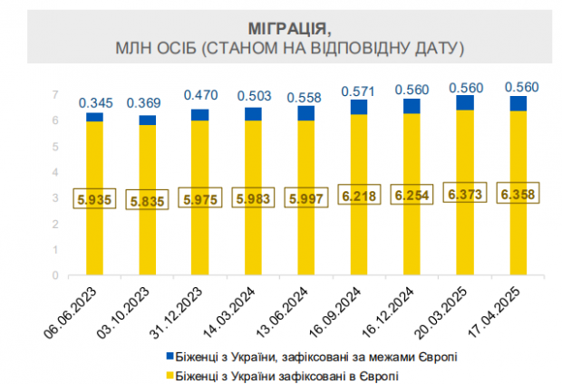 Україну з початку року залишили ще 100 тисяч осіб: в яких країнах ЄС біженців найбільше