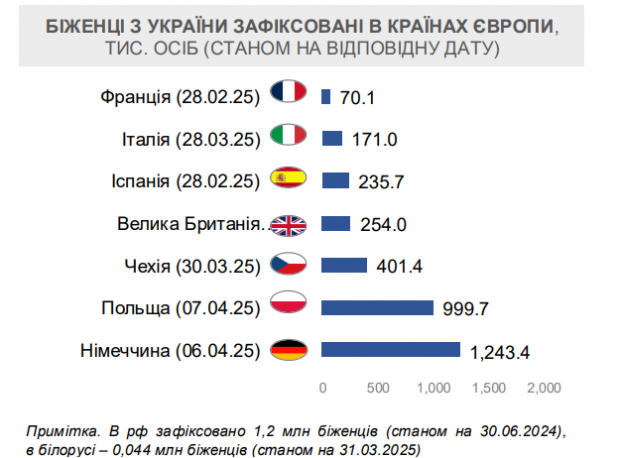 Україну з початку року залишили ще 100 тисяч осіб: в яких країнах ЄС біженців найбільше