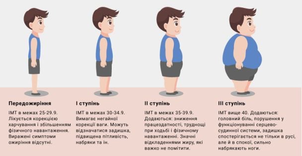 ІМТ — таблиця