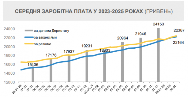 В уряді пояснили стрибок зарплат в Україні