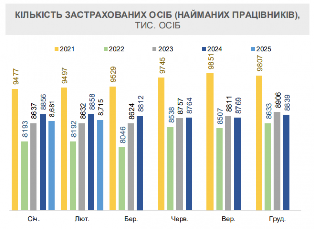 В уряді пояснили стрибок зарплат в Україні