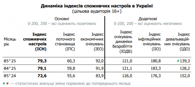 Українці стали більше побоюватися зростання курсу долара