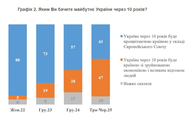 Половина українців вже не вірять у щасливе життя в складі ЄС через 10 років