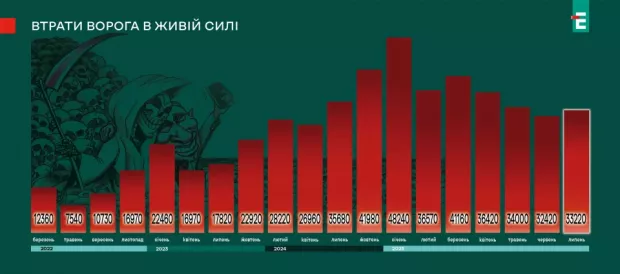 втрати ворога
