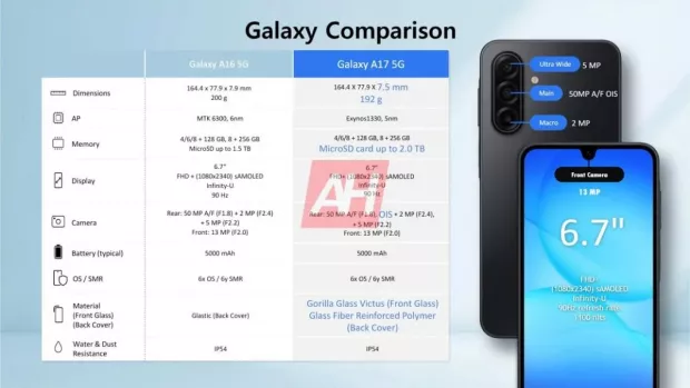 порівняння характеристик Galaxy A16 5G і Galaxy A17 5G / Джерело: Android Headline