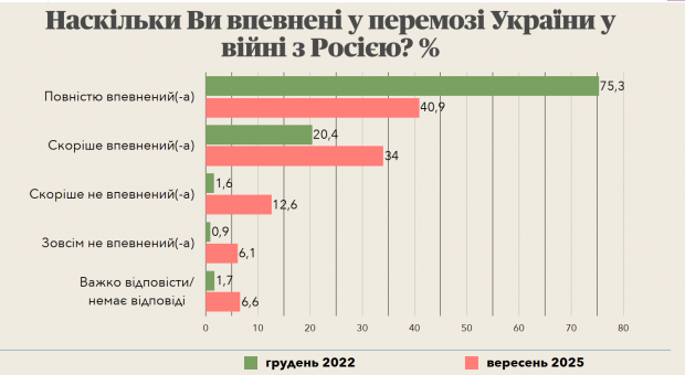 Скільки українців вірять у перемогу та які можливості для ведення війни: дані опитування