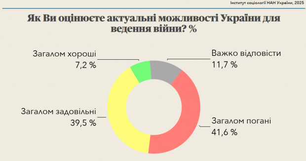 Скільки українців вірять у перемогу та які можливості для ведення війни: дані опитування