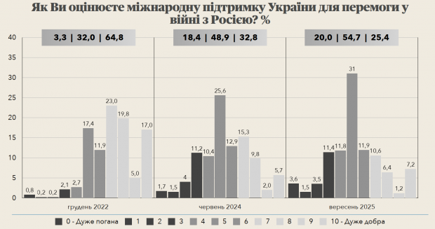 Скільки українців вірять у перемогу та які можливості для ведення війни: дані опитування
