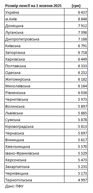 Різниця в 4 тисячі гривень: де в Україні найнижчі та найвищі пенсії