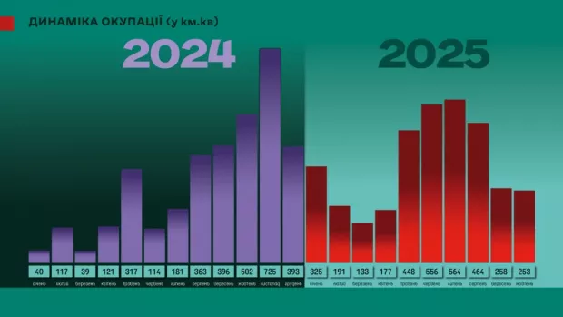 втрати український територій