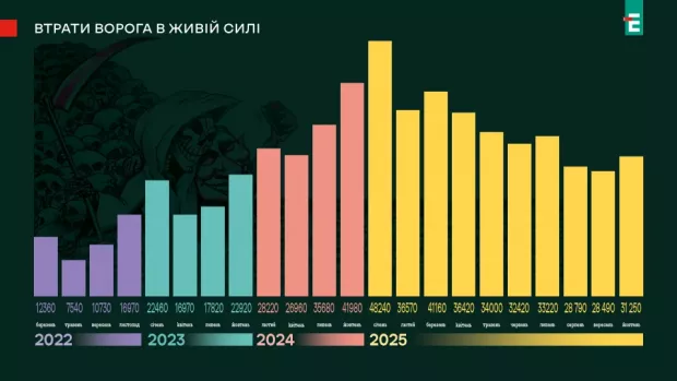 втрати живої сили армії рф