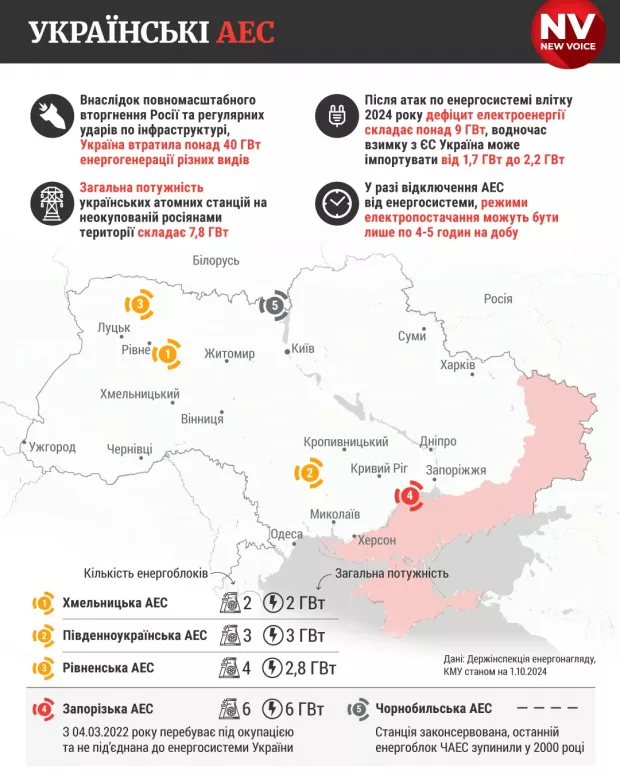 АЕС України. Колаж НВ