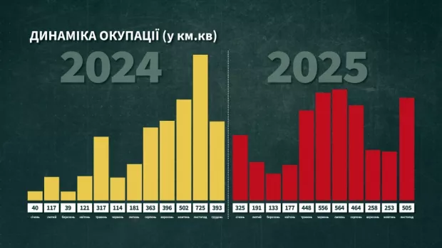 графік окупації територій