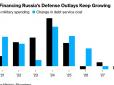 Рекордні борги та дорогі кредити: Bloomberg пояснив, чому Росія не вибереться швидко із фінансової 
