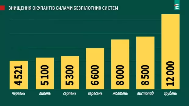 втрати ворога