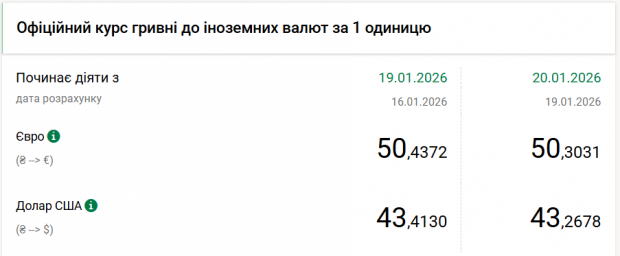 Нацбанк перейшов до зниження долара. На скільки впав курс