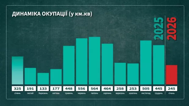 Інфографіка окупації територій