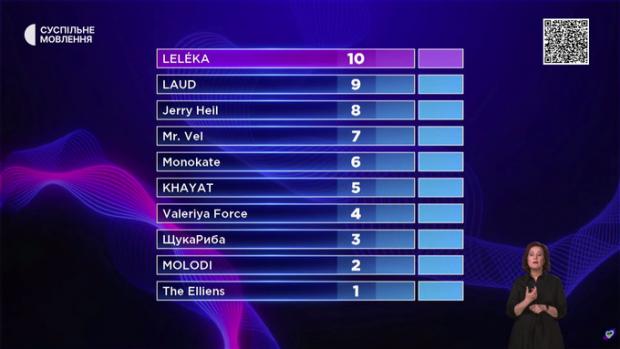 Ось такі бали виставили журі фіналістам Національного відбору на Євробачення