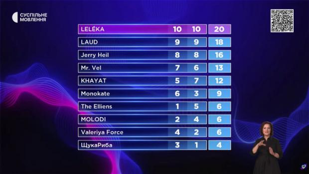 Фінальна таблиця результатів голосування глядачів