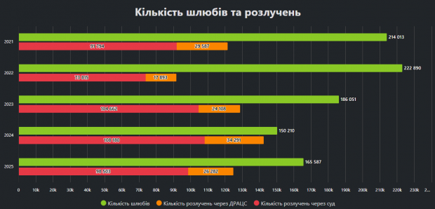 В Україні на 10 шлюбів припадає сім розлучень – статистика фото 1