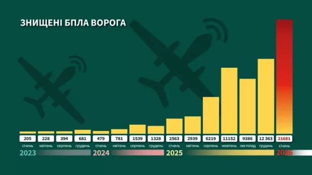 Графіка втрат БПЛА ворога