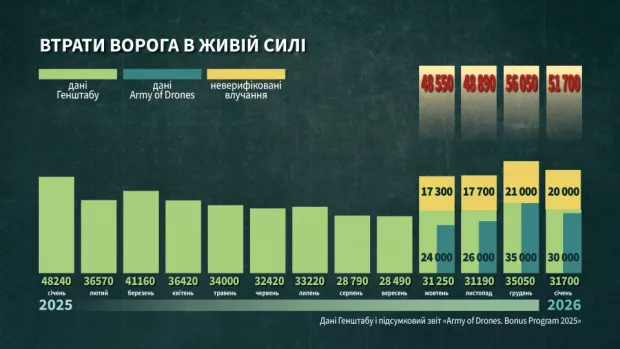 Графіка втрат ворога в живій силі