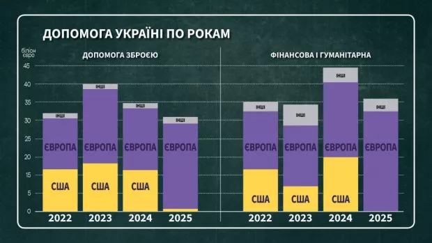 Графіка надання допомоги Україні від Європи та США