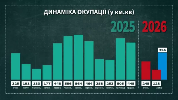 Динаміка окупації