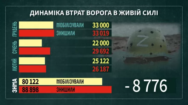 Динаміка втрат живої сили рф