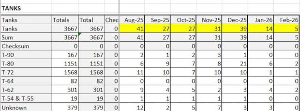 Пішла епоха: Росія практично припинила втрачати танки на фронті, – OSINT