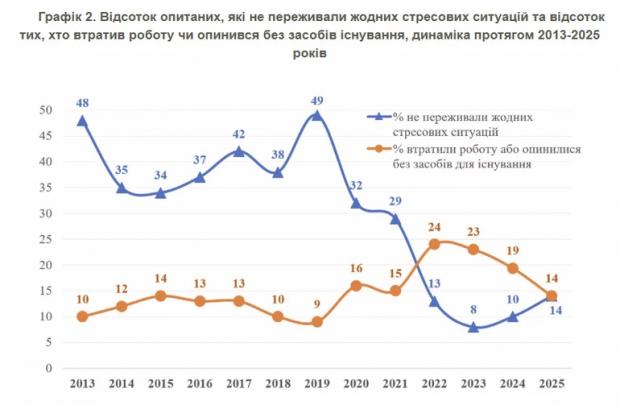 Яких стресів зазнавали українці впродовж років