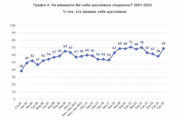 Частка щасливих українців впродовж років