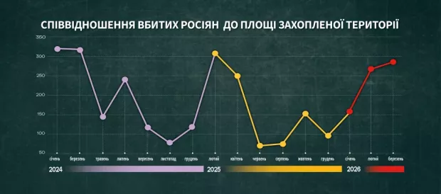 співвідношення вбитих росіян до площі захопленої території