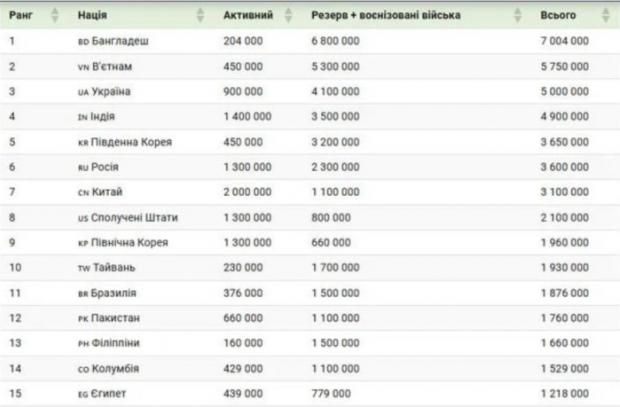 Рейтинг найбільших армії світу у 2026 році